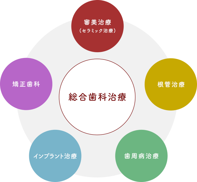 総合歯科治療