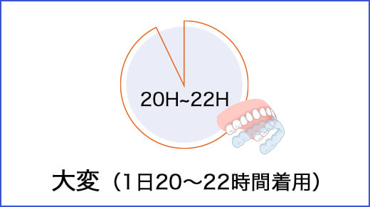 大変（1日20～22時間着用）