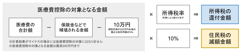 「医療費の合計」から「保険金などで補填される金額」と「10万円（所得が200万円未満の場合には所得金額の5%以上）」を引いたものに、「所得税率を掛けたもの」が所得税の還付金額。10％を掛けたものが住民税の減額金額となります。